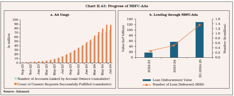 Chart II.43: Progress of NBFC-AAs