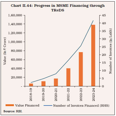 Chart II.44: Progress in MSME Financing through TReDS