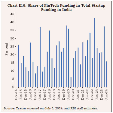 Chart II.6: Share of FinTech Funding in Total Startup Funding in India