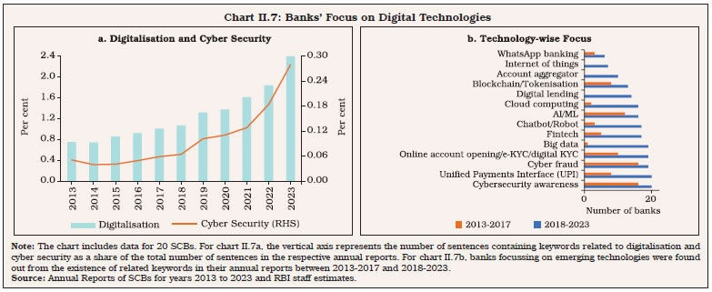 Chart II.7: Banks’ Focus on Digital Technologies