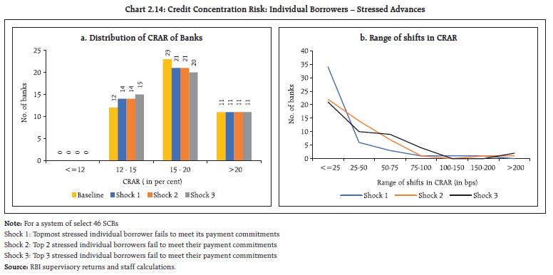 Chart 2.14: Credit Concentration Risk: Individual Borrowers – Stressed Advances