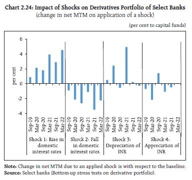 Chart 2.24: Impact of Shocks on Derivatives Portfolio of Select Banks