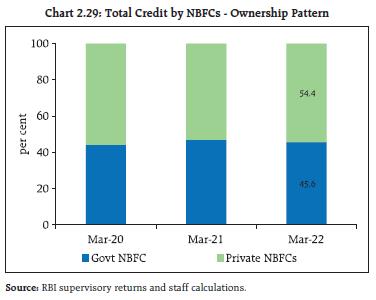 Chart 2.29: Total Credit by NBFCs - Ownership Pattern