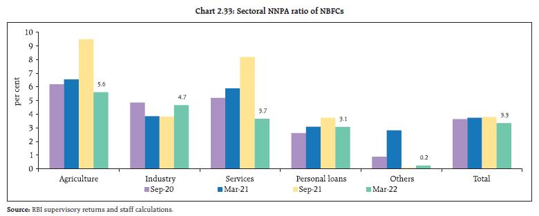 Chart 2.33: Sectoral NNPA ratio of NBFCs