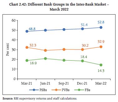 Chart 2.42: Different Bank Groups in the Inter-Bank Market –March 2022
