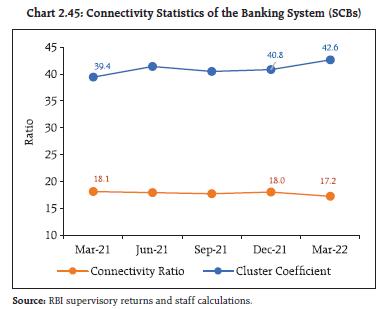Chart 2.45: Connectivity Statistics of the Banking System (SCBs)