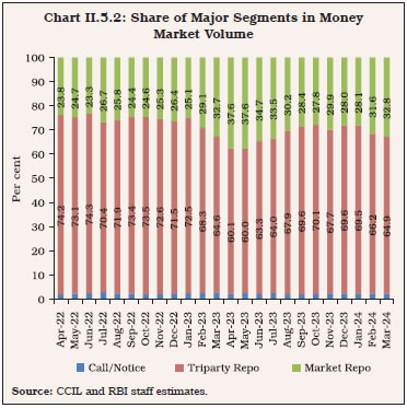 Chart II.5.2: Share of Major Segments in Money Market Volume
