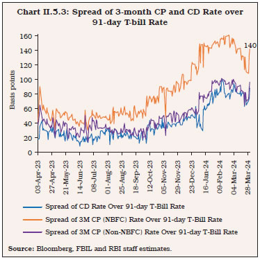 Chart II.5.3: Spread of 3-month CP and CD Rate over 91-day T-bill Rate