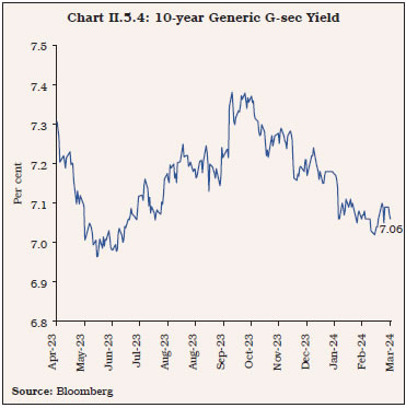 Chart II.5.4: 10-year Generic G-sec Yield