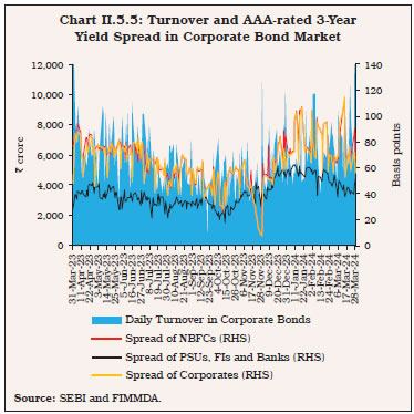 Chart II.5.5: Turnover and AAA-rated 3-YearYield Spread in Corporate Bond Market