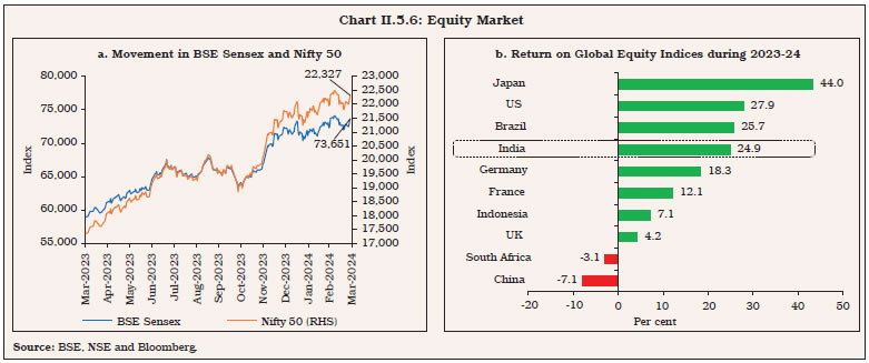 Chart II.5.6: Equity Market