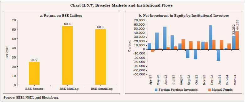 Chart II.5.7: Broader Markets and Institutional Flows