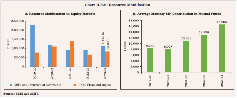 Chart II.5.8: Resource Mobilisation