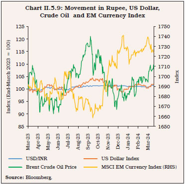 Chart II.5.9: Movement in Rupee, US Dollar,Crude Oil and EM Currency Index