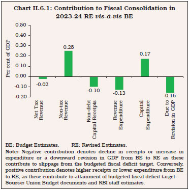Chart II.6.1: Contribution to Fiscal Consolidation in2023-24 RE vis-à-vis BE