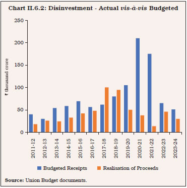 Chart II.6.2: Disinvestment - Actual vis-à-vis Budgeted