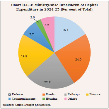 Chart II.6.3: Ministry-wise Breakdown of Capital Expenditure in 2024-25 (Per cent of Total)