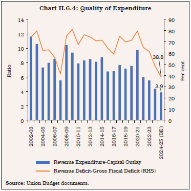 Chart II.6.4: Quality of Expenditure