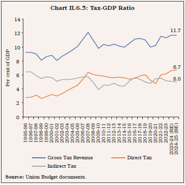 Chart II.6.5: Tax-GDP Ratio