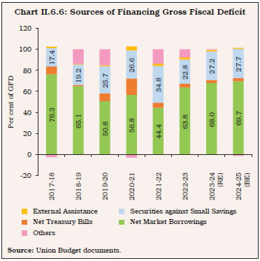 Chart II.6.6: Sources of Financing Gross Fiscal Deficit