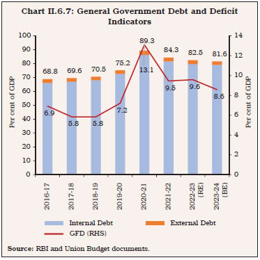 Chart II.6.7: General Government Debt and Deficit Indicators