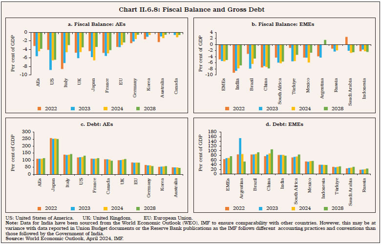 Chart II.6.8: Fiscal Balance and Gross Debt
