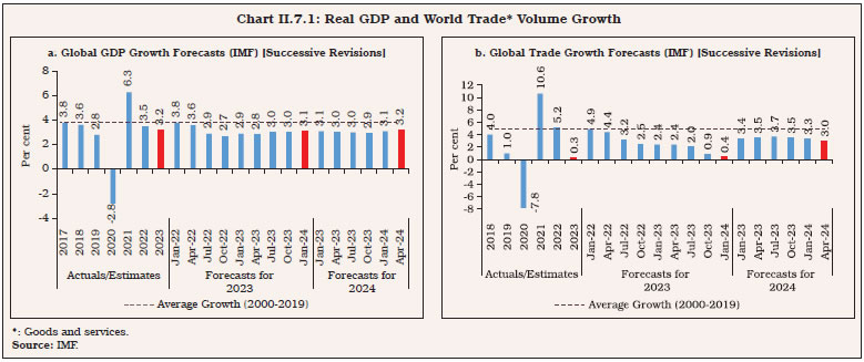 Chart II.7.1: Real GDP and World Trade* Volume Growth