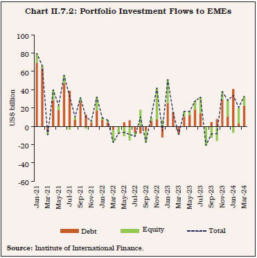 Chart II.7.2: Portfolio Investment Flows to EMEs