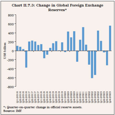 Chart II.7.3: Change in Global Foreign ExchangeReserves*