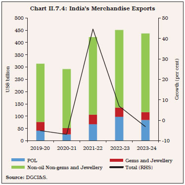 Chart II.7.4: India’s Merchandise Exports