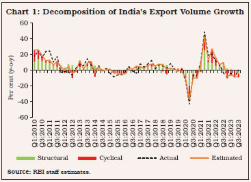 Chart 1: Decomposition of India’s Export Volume Growth