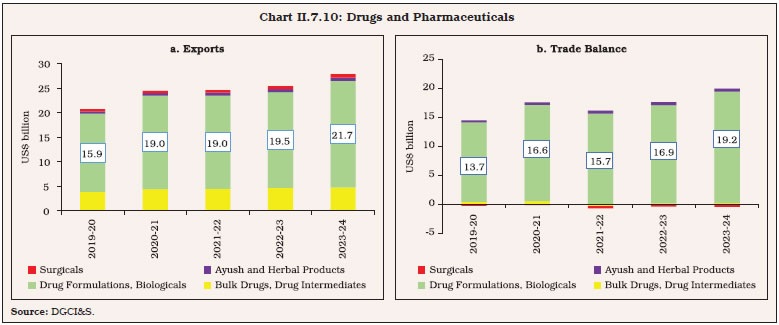 Chart II.7.10: Drugs and Pharmaceuticals