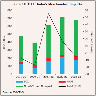 Chart II.7.11: India’s Merchandise Imports