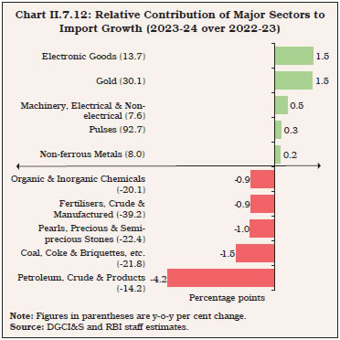 Chart II.7.12: Relative Contribution of Major Sectors to Import Growth (2023-24 over 2022-23)