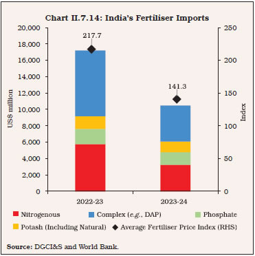 Chart II.7.14: India’s Fertiliser Imports