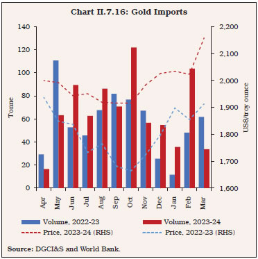 Chart II.7.16: Gold Imports