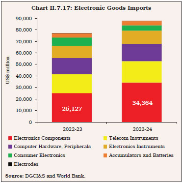 Chart II.7.17: Electronic Goods Imports