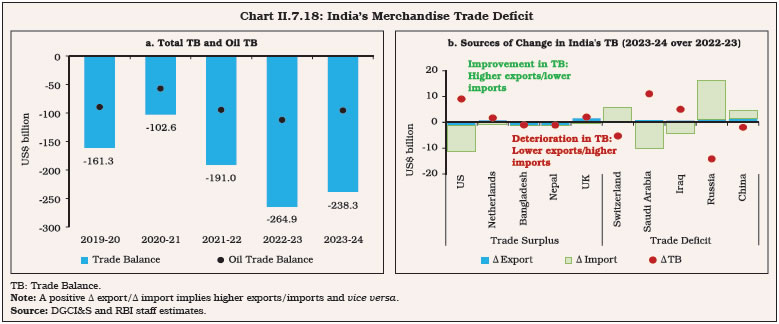 Chart II.7.18: India’s Merchandise Trade Deficit