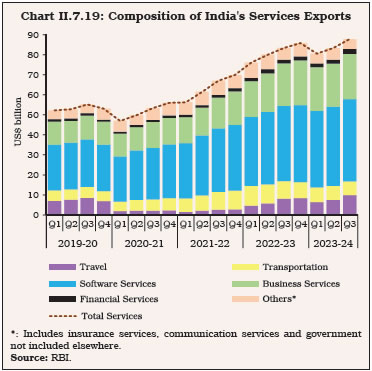Chart II.7.19: Composition of India's Services Exports