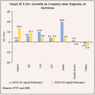 Chart II.7.20: Growth in Country-wise Exports ofServices