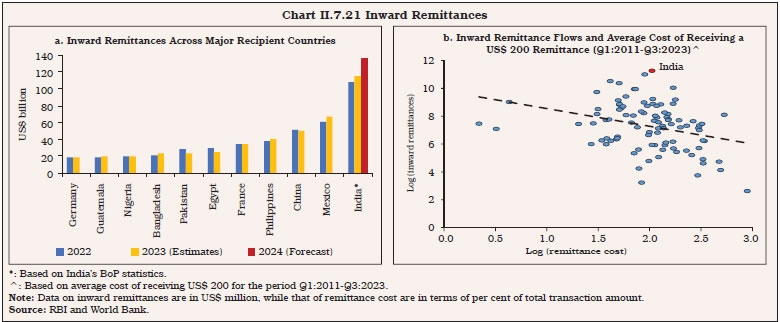 Chart II.7.21 Inward Remittances