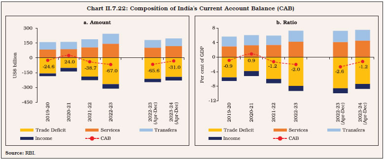 Chart II.7.22: Composition of India's Current Account Balance (CAB)