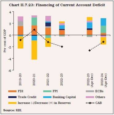 Chart II.7.23: Financing of Current Account Deficit