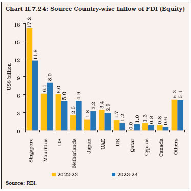 Chart II.7.24: Source Country-wise Inflow of FDI (Equity)