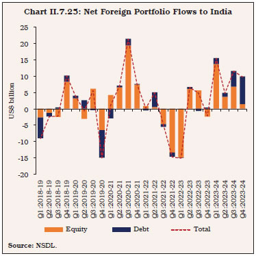 Chart II.7.25: Net Foreign Portfolio Flows to India