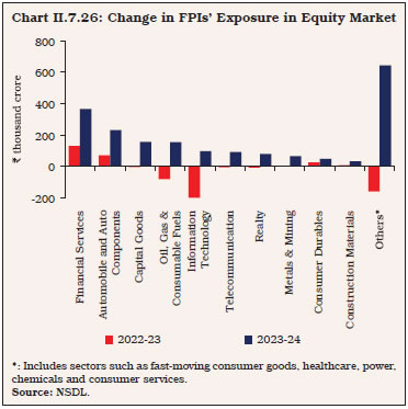 Chart II.7.26: Change in FPIs’ Exposure in Equity Market