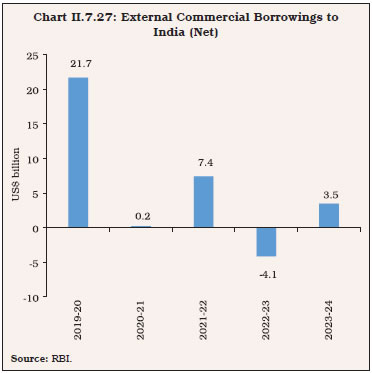 Chart II.7.27: External Commercial Borrowings to India (Net)