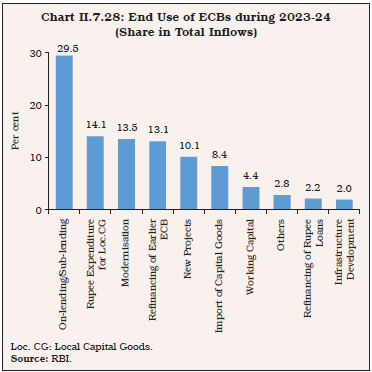 Chart II.7.28: End Use of ECBs during 2023-24(Share in Total Inflows)