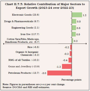 Chart II.7.5: Relative Contribution of Major Sectors to Export Growth (2023-24 over 2022-23)