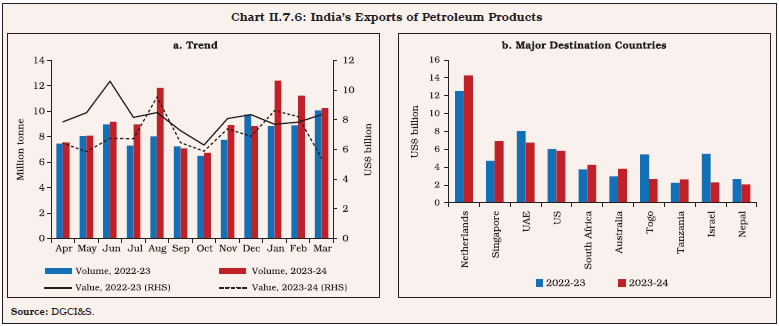 Chart II.7.6: India’s Exports of Petroleum Products